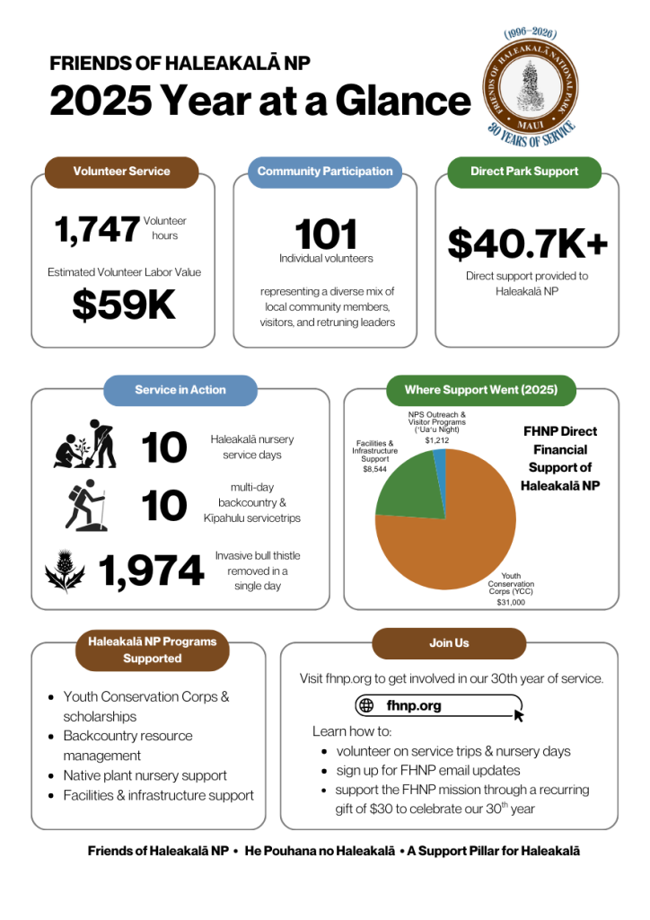 2025 year in review FHNP 2025 Year at a Glance